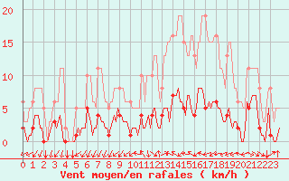 Courbe de la force du vent pour Tthieu (40)