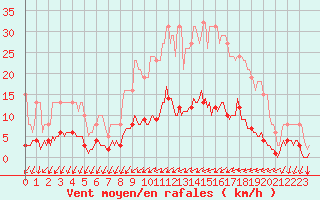 Courbe de la force du vent pour Tthieu (40)