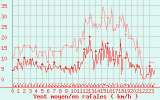 Courbe de la force du vent pour Mouilleron-le-Captif (85)