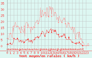 Courbe de la force du vent pour Cuxac-Cabards (11)