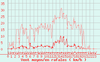 Courbe de la force du vent pour Vendme (41)