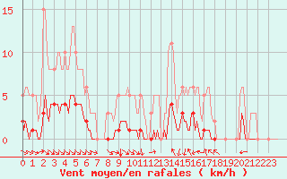 Courbe de la force du vent pour Cessieu le Haut (38)