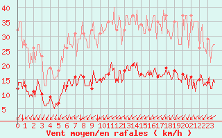 Courbe de la force du vent pour Neufchtel-Hardelot (62)