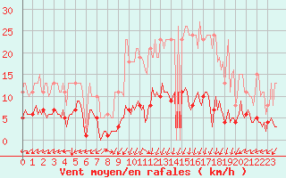 Courbe de la force du vent pour Rimbach-Prs-Masevaux (68)