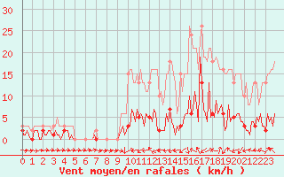 Courbe de la force du vent pour Quimperl (29)