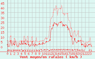 Courbe de la force du vent pour Eygliers (05)