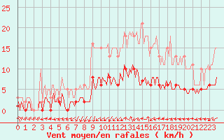 Courbe de la force du vent pour Bulson (08)