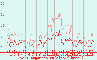 Courbe de la force du vent pour Neufchtel-Hardelot (62)