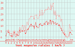 Courbe de la force du vent pour Potte (80)