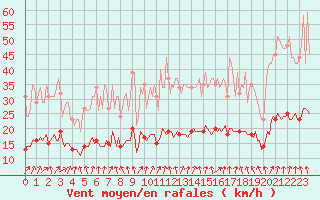 Courbe de la force du vent pour Bois-de-Villers (Be)