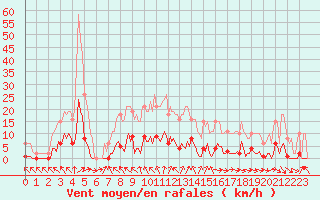 Courbe de la force du vent pour Cerisiers (89)