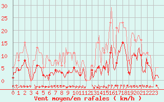 Courbe de la force du vent pour Selonnet - Chabanon (04)