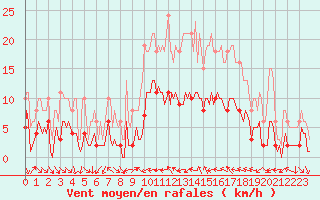 Courbe de la force du vent pour Xert / Chert (Esp)