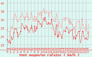 Courbe de la force du vent pour Gruissan (11)