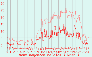 Courbe de la force du vent pour Trgueux (22)