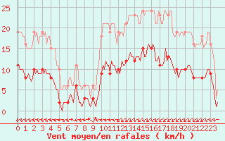 Courbe de la force du vent pour Asnelles (14)