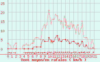 Courbe de la force du vent pour Lasfaillades (81)
