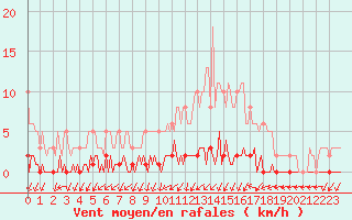 Courbe de la force du vent pour Triel-sur-Seine (78)