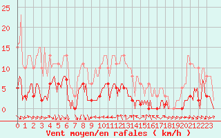 Courbe de la force du vent pour Saint-Jean-de-Vedas (34)