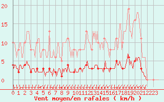 Courbe de la force du vent pour Blois-l