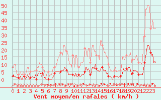 Courbe de la force du vent pour Saint-Jean-de-Vedas (34)
