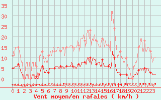 Courbe de la force du vent pour Le Mesnil-Esnard (76)