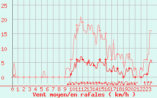 Courbe de la force du vent pour Guret (23)