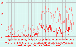 Courbe de la force du vent pour Triel-sur-Seine (78)