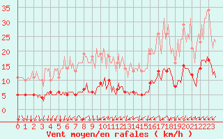 Courbe de la force du vent pour Bois-de-Villers (Be)