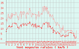 Courbe de la force du vent pour Lemberg (57)