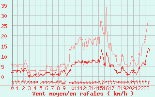 Courbe de la force du vent pour Varennes-le-Grand (71)