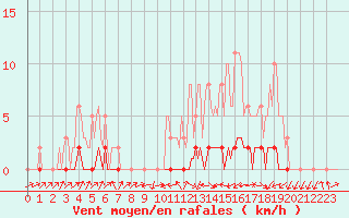 Courbe de la force du vent pour Lignerolles (03)