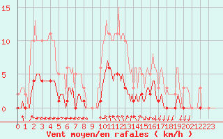 Courbe de la force du vent pour Luzinay (38)