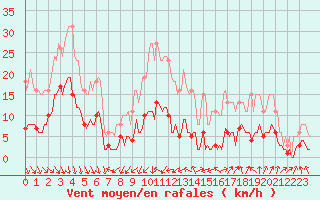 Courbe de la force du vent pour Als (30)