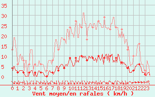 Courbe de la force du vent pour Isle-sur-la-Sorgue (84)