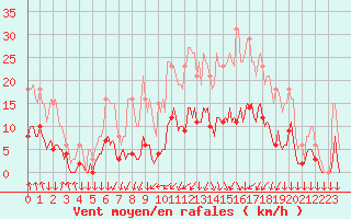 Courbe de la force du vent pour Roujan (34)