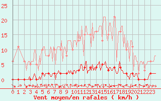 Courbe de la force du vent pour La Lande-sur-Eure (61)