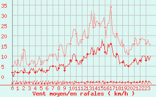 Courbe de la force du vent pour Saint-Igneuc (22)