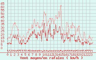 Courbe de la force du vent pour Herhet (Be)