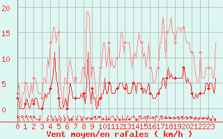 Courbe de la force du vent pour Als (30)