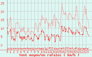 Courbe de la force du vent pour Saint-Jean-de-Vedas (34)