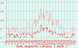 Courbe de la force du vent pour Clermont de l