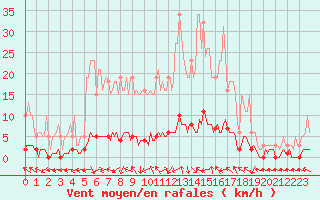 Courbe de la force du vent pour Sanary-sur-Mer (83)