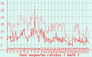 Courbe de la force du vent pour Saint-Just-le-Martel (87)