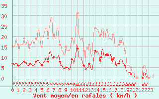 Courbe de la force du vent pour Brugge (Be)