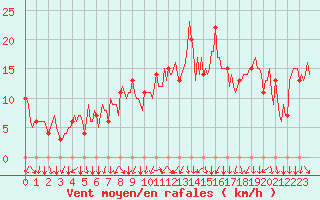 Courbe de la force du vent pour Rochegude (26)