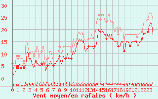 Courbe de la force du vent pour Gruissan (11)