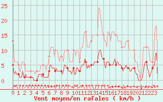 Courbe de la force du vent pour Tthieu (40)