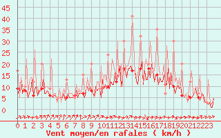 Courbe de la force du vent pour Beerse (Be)