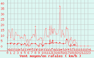 Courbe de la force du vent pour Sisteron (04)